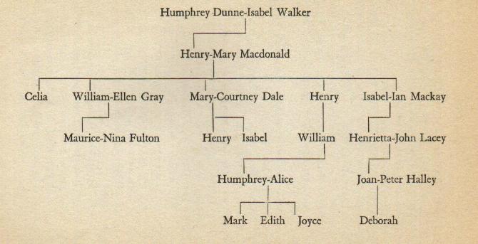 Dunne Family Tree, Grosset and Dunlop, 1943